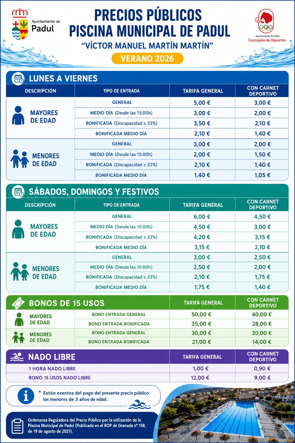 Tabla de precios Piscina Municipal Padul 2026. Adulto L-V: 5€ general / 3€ con Carnet Deportivo. Adulto sáb-dom: 6€ / 4,50€. Menor L-V: 3€ / 2€. Menor sáb-dom: 3€ / 2,50€. Menores de 3 años: gratis. Bono 15 entradas adulto: 50€ / 40€. Bono 15 menores: 30€ / 20€. Cursos natación: 20€ por turno.